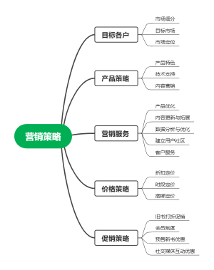 营销策略