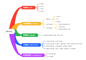 3DEC角色定位及任职资格标准