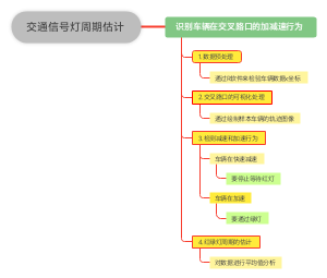 交通信号灯周期估计
