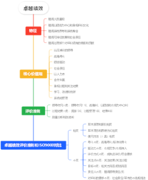 卓越绩效