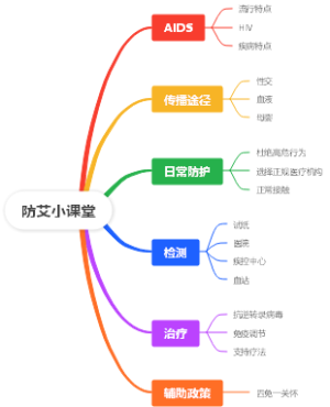 防艾滋病小课堂