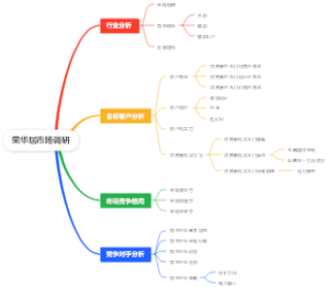 制造业品牌营销市场调研
