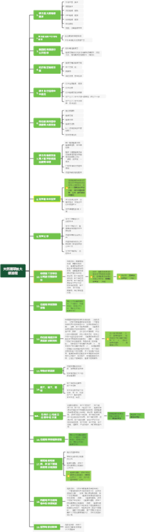 天然居项目大修流程