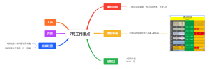7月工作重点思维导图
