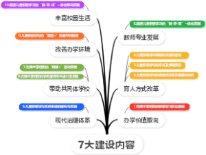 新优质学校7大建设内容