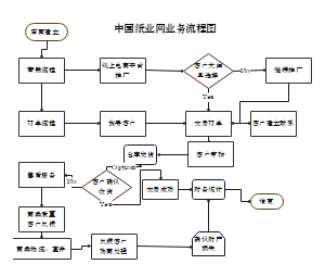 中国纸业业务流程图