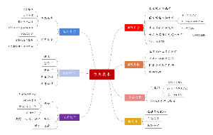 金融IT思维导图