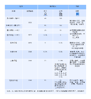 五险一金缴纳比例