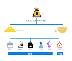 五险一金图解