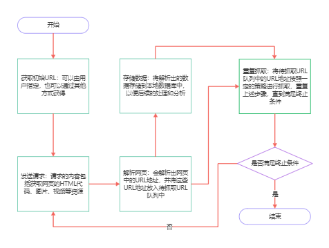 网络爬虫流程图