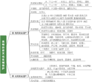昆明历史文化名城保护
