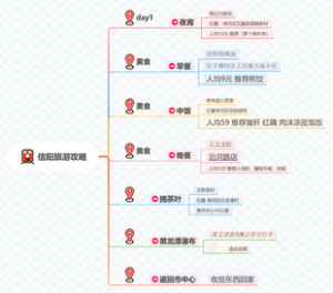 信阳旅游攻略思维导图