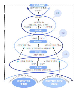 西部文化资源融合