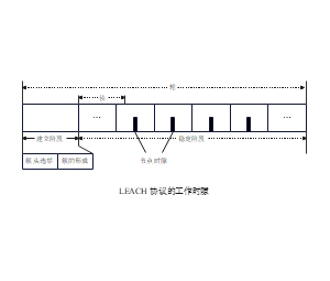 LEACH 协议的工作时隙