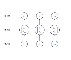 循环神经网络（RNN）的结构