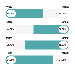 人格类型配对的比例分布