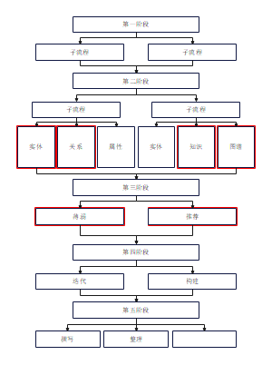 知识图谱构建研究流程图模板