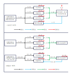 水资源的分配、消耗与处理流程