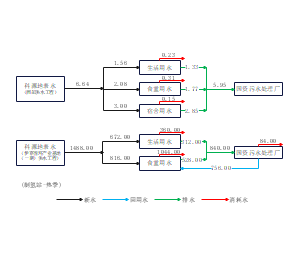 水资源的使用和分配流程