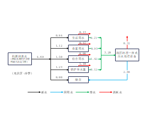 光伏区（冷季）水系统流程