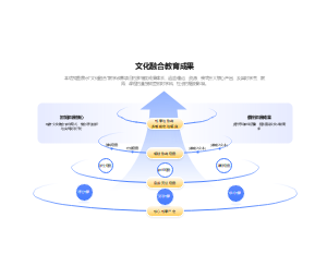 文化融合教育成果