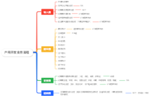 户用开发业务流程