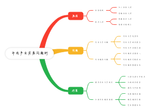 牛肉产业发展问题树