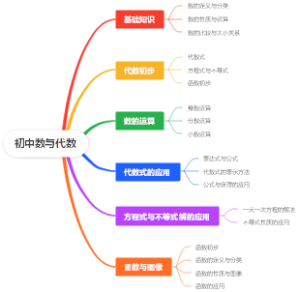 初中数与代数思维导图