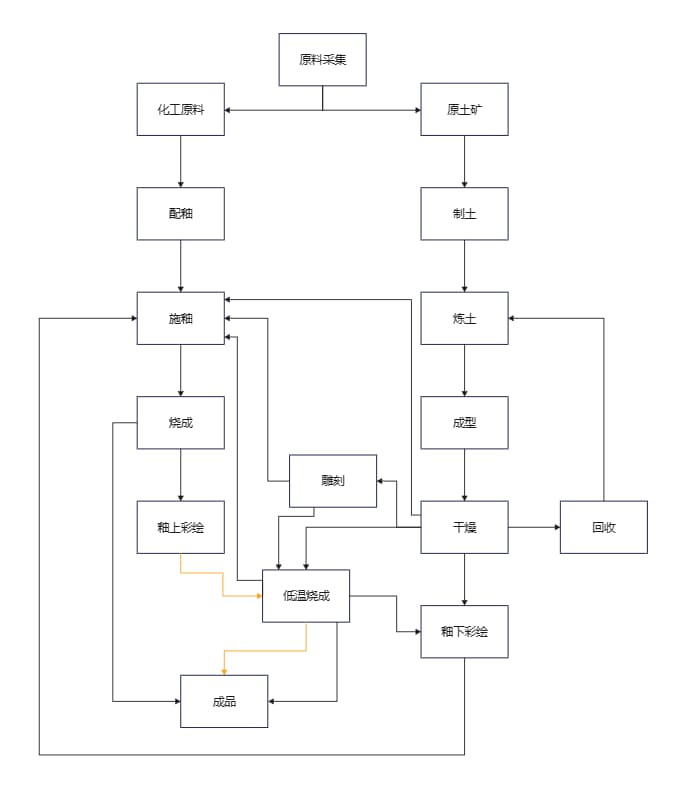 陶制品流程图
