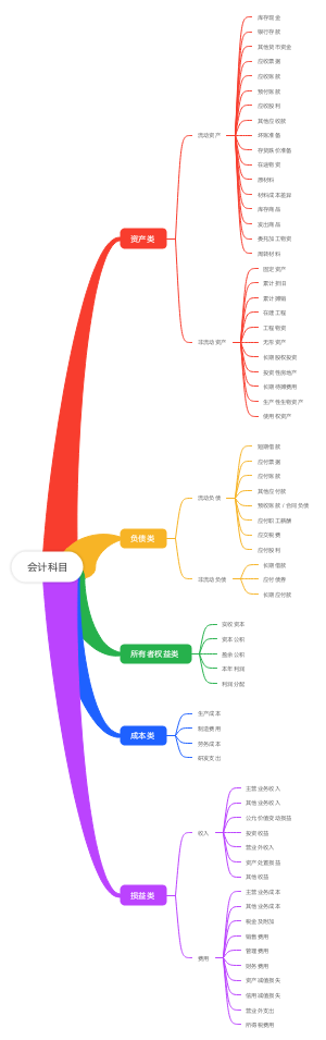 会计科目