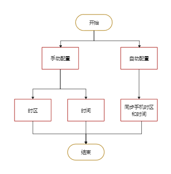 时间配置