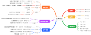 古典诗歌思维导图