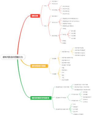 感知与旅游消费者行为