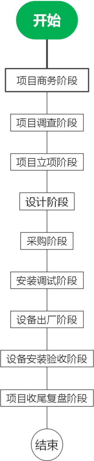 项目流程图