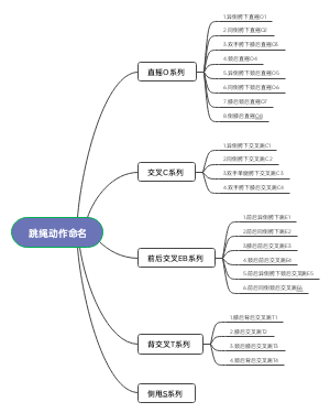 单绳动作的命名