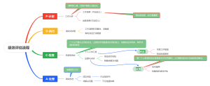 绩效评估操作流程