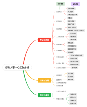 行政人事中心工作分析