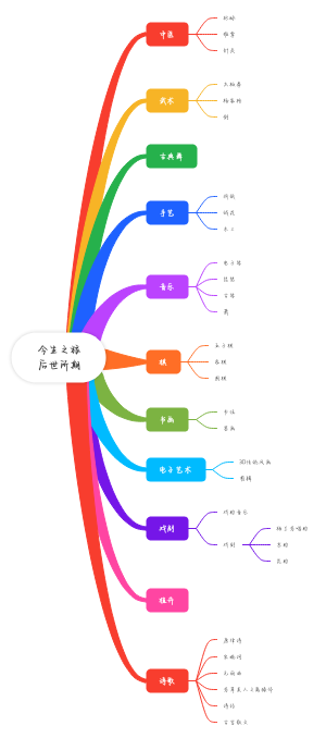 中国传统文化和艺术思维导图