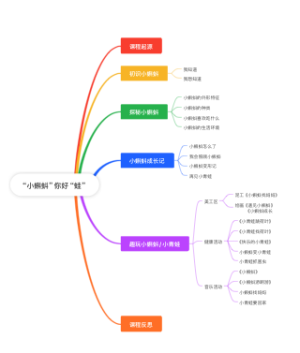 幼儿主题小蝌蚪”你好_蛙”(2)
