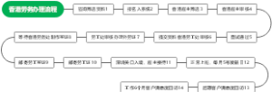 香港劳务办理流程