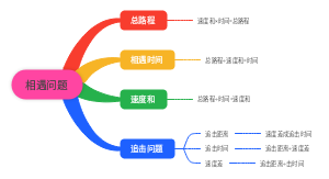 相遇问题(1)