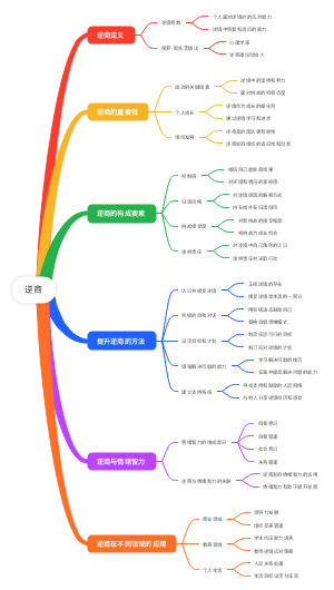 逆商的思维导图
