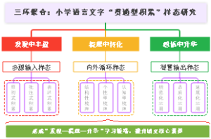 三环聚合：小学语言文字“贯通型积累”样态研究