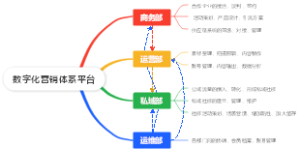 数字化营销体系平台