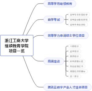 浙江工商大学继续教育学院项目一览