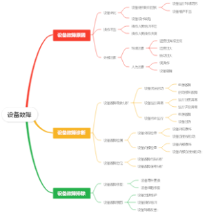 设备故障