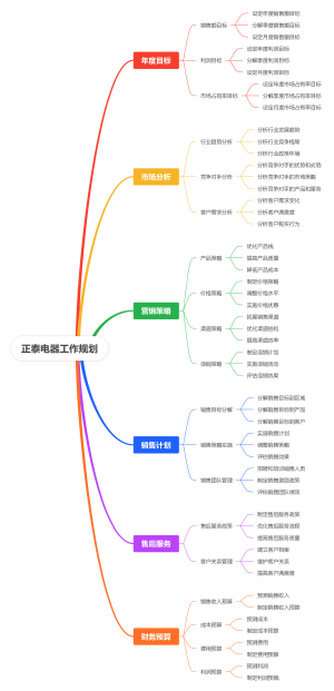 正泰电器工作规划