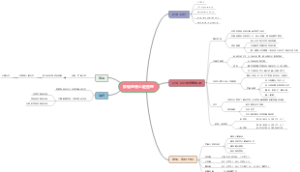 肿瘤心脏病学思维导图