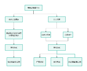 管家备菜商业模式