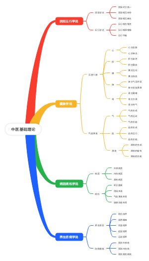 中医基础理论
